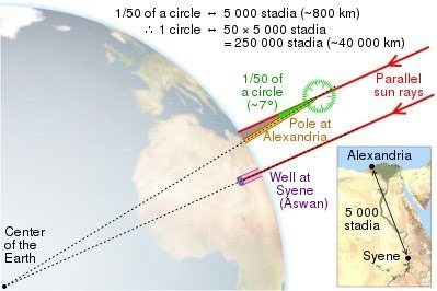  Ước tính chu vi Trái đất của Eratosthenes chỉ có sai số dưới 1% so với số liệu ngày nay. 