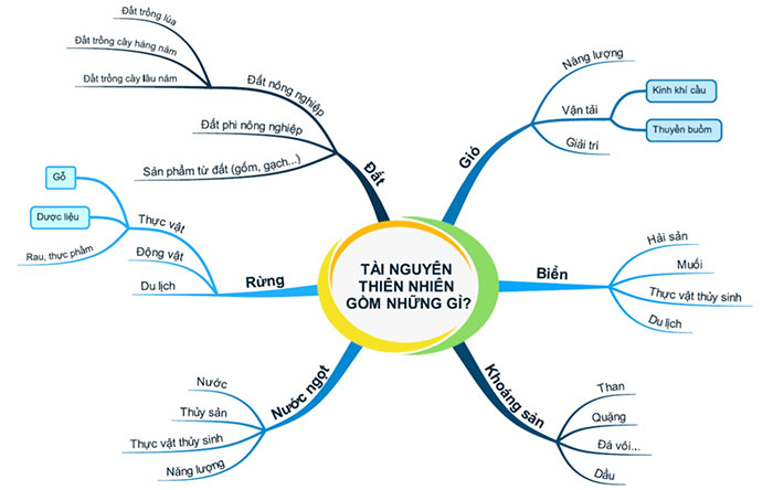 Phân loại các nguồn tài nguyên thiên nhiên.